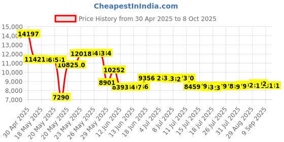 amazon.in Weems & Plath Marine Navigation Millennium Navigation Kit Price History Graph from 30 Apr 2025 to 7 Oct 2025