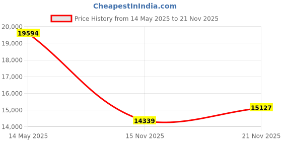 amazon.in ween charm Men's Suits Slim Fit,3 Piece Suit for Men,2 Button Blazer Jacket Vest Pants with Tie,Men Tuxedo Suit Set ween charm Price History Graph from 14 May 2025 to 21 Nov 2025