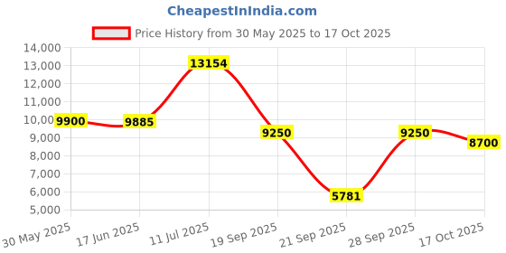 amazon.in weerti Thermal Underwear for Women Long Johns with Fleece Lined Long Underwear Set Cold Weather Pajamas Top Bottom weerti Price History Graph from 30 May 2025 to 17 Oct 2025