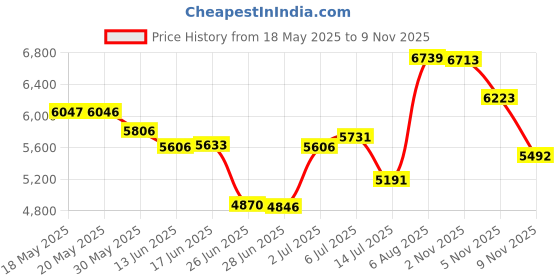 amazon.in weerti Thermal Underwear for Women Long Johns Women with Fleece Lined, Base Layer Women Cold Weather Top Bottom(Navy XL) weerti Price History Graph from 18 May 2025 to 9 Nov 2025