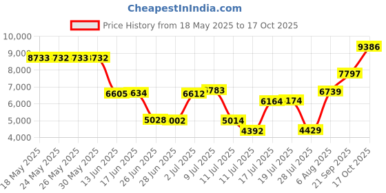 amazon.in weerti Thermal Underwear for Women Long Johns Women with Fleece Lined, Base Layer Women Cold Weather Top Bottom（Red XL） weerti Price History Graph from 18 May 2025 to 17 Oct 2025
