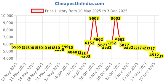 amazon.in weerti Thermal Underwear for Women Ultra Soft Long Johns Set with Fleece Lined Base Layer Women Top & Bottom Winter(Black L) weerti Price History Graph from 10 May 2025 to 3 Dec 2025
