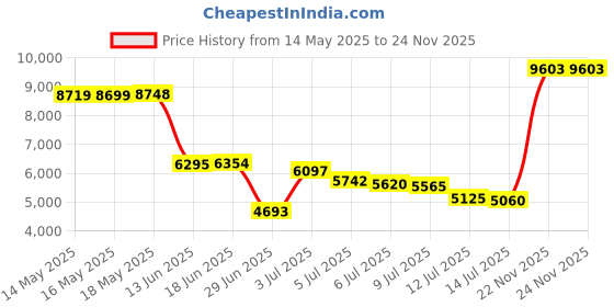 amazon.in weerti Thermal Underwear for Women Ultra Soft Long Johns Set with Fleece Lined Base Layer Women Top & Bottom Winter（Black XS） weerti Price History Graph from 14 May 2025 to 24 Nov 2025