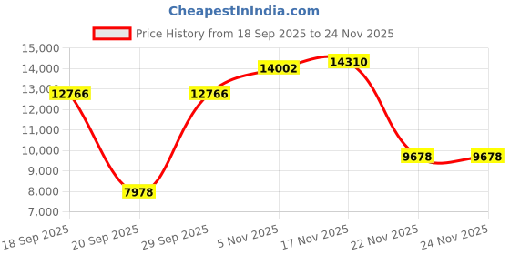 amazon.in weerti Thermal Underwear for Women Ultra Soft Long Johns Set with Fleece Lined Base Layer Women Top & Bottom Winter（Grey 3XL） weerti Price History Graph from 18 Sep 2025 to 23 Nov 2025