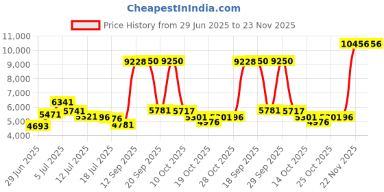 amazon.in weerti Thermal Underwear for Women Ultra Soft Long Johns Set with Fleece Lined Base Layer Women Top & Bottom Winter（Grey S） weerti Price History Graph from 29 Jun 2025 to 23 Nov 2025