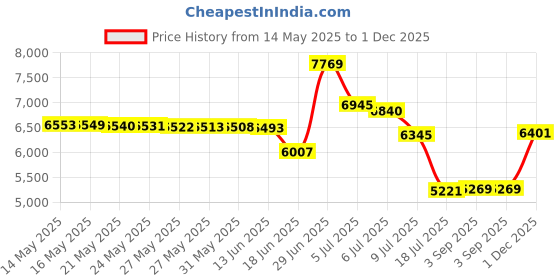 amazon.in weerti Thermal Underwear for Women Ultra Soft Long Johns Set with Fleece Lined Base Layer Women Top & Bottom Winter(White M) weerti Price History Graph from 14 May 2025 to 1 Dec 2025