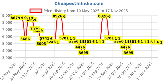 amazon.in weerti Thermal Underwear for Women Ultra Soft Long Johns Set with Fleece Lined Base Layer Women Top & Bottom Winter（White XL） weerti Price History Graph from 10 May 2025 to 17 Nov 2025