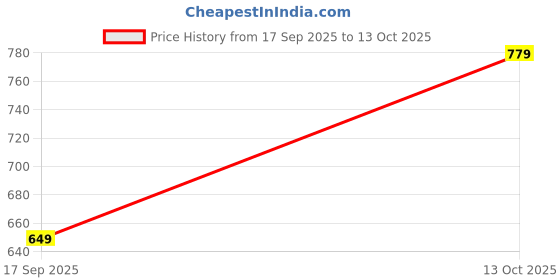 amazon.in Weet-Bix Breakfast Cereal, 575g, 97% Wholegrain, Low Sugar, High Fibre, Australian Made Price History Graph from 17 Sep 2025 to 13 Oct 2025