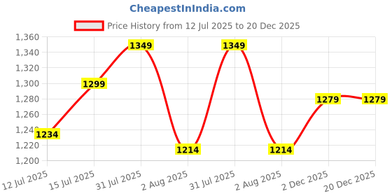 amazon.in weet Cotton Round Neck Pyjama Set for Men's Half Sleeve T-Shirt and Pyjama Pants, Printed Casual Sleepwear & Loungewear Nightdress Night Suits Set 121 weet Price History Graph from 12 Jul 2025 to 20 Dec 2025