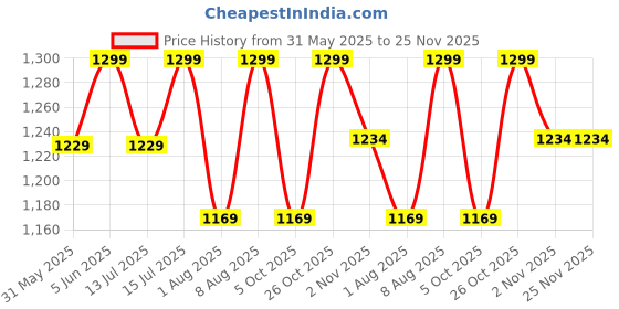 amazon.in weet Cotton T-Shirt and Pyjama Set for Men,Night Wear for Men,Men's Pyjama Set 106 weet Price History Graph from 31 May 2025 to 24 Nov 2025