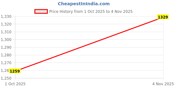 amazon.in weet Cotton T-Shirt and Pyjama Set for Men,Night Wear for Men,Men's Pyjama Set 107 weet Price History Graph from 1 Oct 2025 to 4 Nov 2025