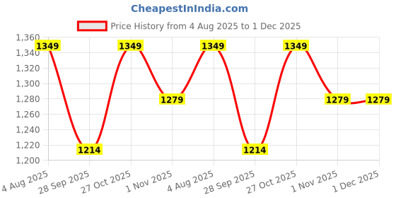 amazon.in weet Cotton T-Shirt and Pyjama Set for Men,Night Wear for Men,Men's Pyjama Set 109 weet Price History Graph from 4 Aug 2025 to 30 Nov 2025
