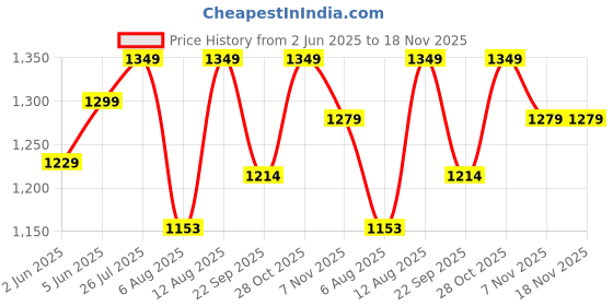 amazon.in weet Cotton T-Shirt and Pyjama Set for Men,Night Wear for Men,Men's Pyjama Set 122 weet Price History Graph from 2 Jun 2025 to 18 Nov 2025