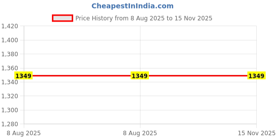 amazon.in weet Cotton T-Shirt and Pyjama Set for Men,Night Wear for Men,Men's Pyjama Set 123 weet Price History Graph from 8 Aug 2025 to 15 Nov 2025