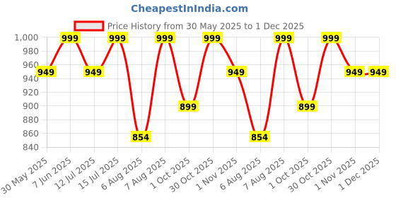 amazon.in weet Cotton T-Shirt and Shorts Set for Men,Night Wear for Men,Men's Pyjama Set weet Price History Graph from 30 May 2025 to 1 Dec 2025