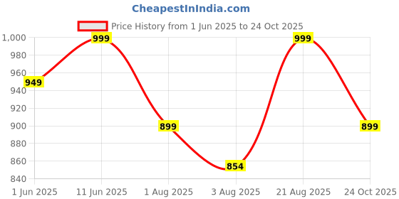 amazon.in weet Cotton T-Shirt and Shorts Set for Men,Night Wear for Men,Men's Pyjama Set weet Price History Graph from 1 Jun 2025 to 24 Oct 2025