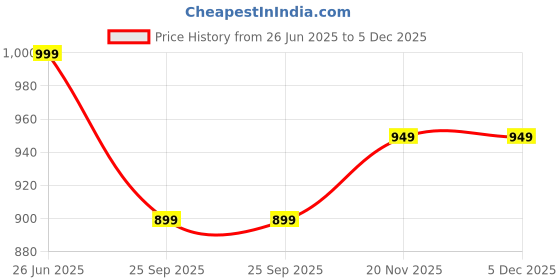 amazon.in weet Cotton T-Shirt and Shorts Set for Men,Night Wear for Men,Men's Pyjama Set 114 weet Price History Graph from 26 Jun 2025 to 5 Dec 2025