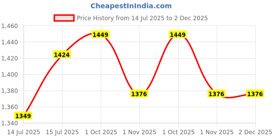 amazon.in WEET Cotton Track Suit for Womens Printed Full Sleeves Top & Joggers weet Price History Graph from 14 Jul 2025 to 2 Dec 2025