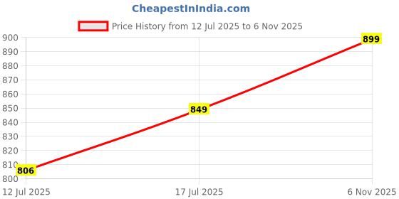 amazon.in weet Women Night Suit Set of Top & Shorts weet Price History Graph from 12 Jul 2025 to 6 Nov 2025