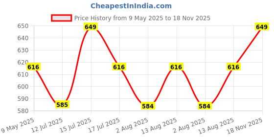 amazon.in weet Women's Cotton Heart Printed Pyjama|Night Lounge Pants for Ladies weet Price History Graph from 9 May 2025 to 18 Nov 2025