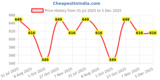 amazon.in weet Women's Cotton Heart Printed Pyjama|Night Lounge Pants for Ladies weet Price History Graph from 31 Jul 2025 to 5 Dec 2025