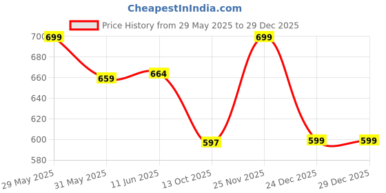 amazon.in weet Women's Cotton Printed Pyjama | Night Lounge Pants for Ladies weet Price History Graph from 29 May 2025 to 28 Dec 2025
