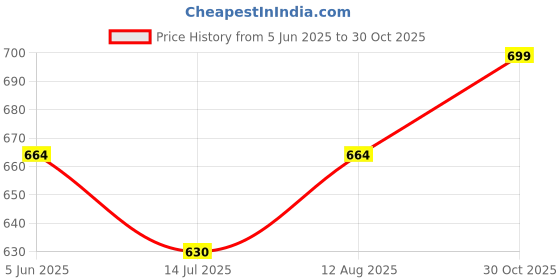 amazon.in weet Women's Cotton Star Printed Pyjama|Night Lounge Pants for Ladies weet Price History Graph from 5 Jun 2025 to 30 Oct 2025