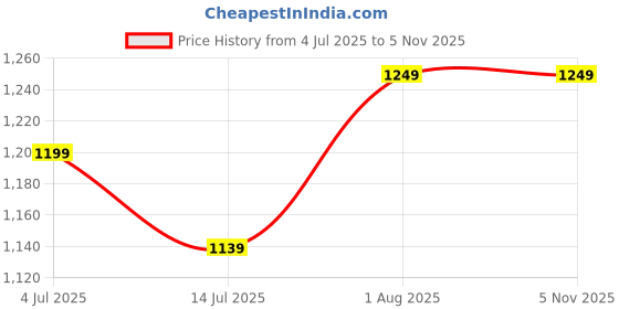 amazon.in weet Women's Printed Night Suit for Women | Palazo Set weet Price History Graph from 4 Jul 2025 to 3 Nov 2025