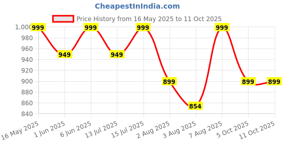 amazon.in weet Women's Printed Track Suit weet Price History Graph from 16 May 2025 to 11 Oct 2025