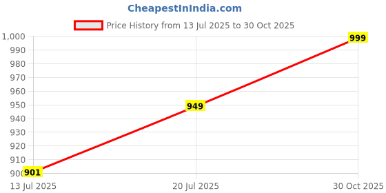 amazon.in weet Women's Printed Track Suit weet Price History Graph from 13 Jul 2025 to 30 Oct 2025