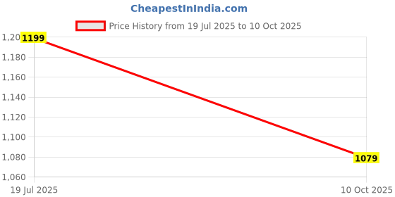 amazon.in weet Women's Printed Track Suit weet Price History Graph from 19 Jul 2025 to 10 Oct 2025