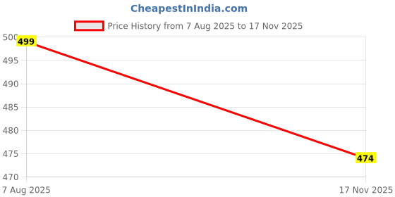 amazon.in weet Women's Relaxed Fit Long Length T-Shirt weet Price History Graph from 7 Aug 2025 to 17 Nov 2025