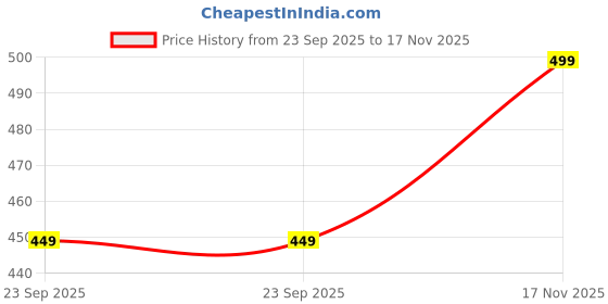 amazon.in weet Women's Relaxed Fit Long Length T-Shirt 5429 weet Price History Graph from 23 Sep 2025 to 17 Nov 2025