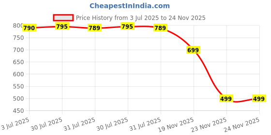 amazon.in Weetabix Branflakes Breakfast Cereal | Wheat Flakes with Wheat Bran | 500g Price History Graph from 3 Jul 2025 to 23 Nov 2025