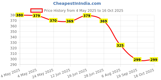 amazon.in Weetabix Breakfast Cereal | Made With 100% Wholegrain Wheat | 215g | 6 Portions Price History Graph from 4 May 2025 to 16 Oct 2025