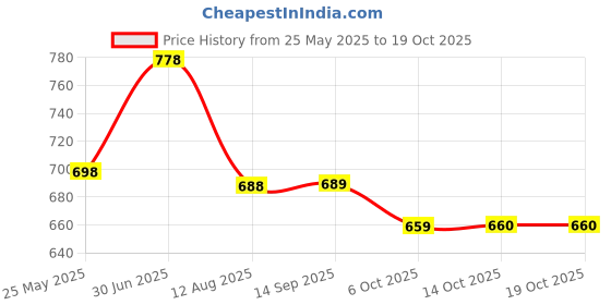 amazon.in Weetabix Cereal, 215g - Pack of 2 Price History Graph from 25 May 2025 to 14 Oct 2025