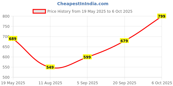 amazon.in Weetabix Cereal - 24 Pack - Single Box (24 x 1 Pack) Price History Graph from 19 May 2025 to 6 Oct 2025