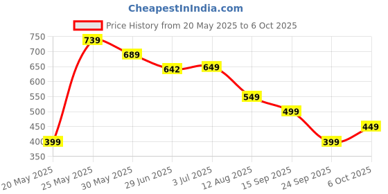 amazon.in Weetabix Crispy Minis Chocolate Chip - 450g Price History Graph from 20 May 2025 to 6 Oct 2025