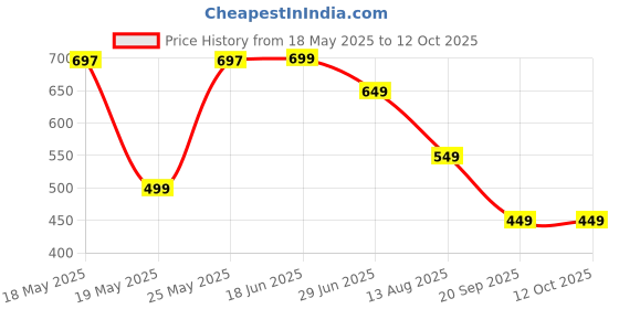 amazon.in Weetabix Minis Choco, 450 g Price History Graph from 18 May 2025 to 11 Oct 2025