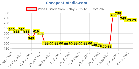 amazon.in WEETABIX Original, 450GM (94015) Price History Graph from 3 May 2025 to 11 Oct 2025