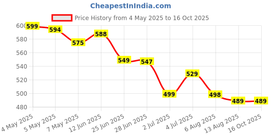 amazon.in Weetabix Original Wholegrain Cereal, 430g Carton Price History Graph from 4 May 2025 to 16 Oct 2025