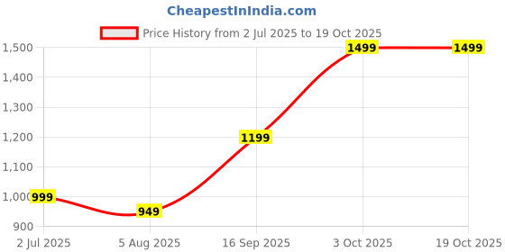 amazon.in cougar Weetabixs Original Cereal With 95% Wholegrain, is Low in Fat, Low in Sugar and High in Fibre All of Which Combines to Make it an Ideal Cereal Choice to Start Your Day 430g (Pack Of 2) (Imported UK) cougar Price History Graph from 2 Jul 2025 to 19 Oct 2025