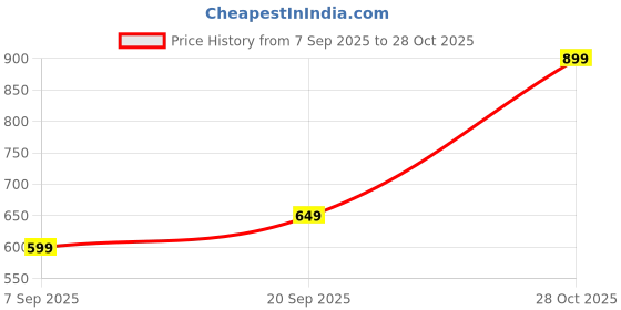 amazon.in Weetabixs Whole Grain Breakfast Cereal, 100% Wholegrain, with Nutri-Score Rating 450g (From Uk) Price History Graph from 7 Sep 2025 to 28 Oct 2025