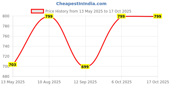 amazon.in decadent foods Weetabixx Chocolate Flavoured Wholegrain Wheat Cereal, High in Fibre, Low in Salt, 500g (From UK) decadent foods Price History Graph from 13 May 2025 to 17 Oct 2025