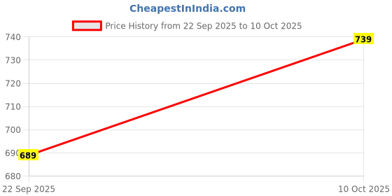 amazon.in Weetabixx Original 100% Wholegrain Breakfast Cereal, High In Fibre, Low In Fat 430gm (From UK) Price History Graph from 22 Sep 2025 to 10 Oct 2025