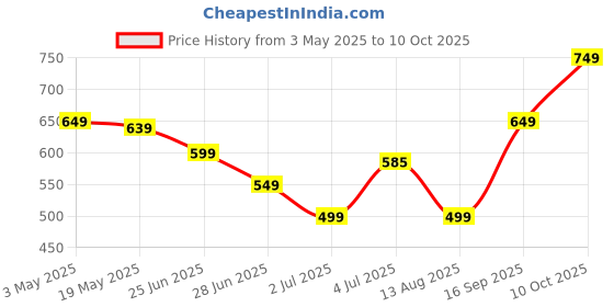 amazon.in Weetabixx Original Wholegrain Breakfast Cereal, 430g, High Fibre, Low Fat (From UK) Price History Graph from 3 May 2025 to 10 Oct 2025