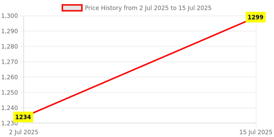amazon.in WeFly Aluminum M.2 NVMe SSD Enclosure Docking Station & SD Reader Adapter, M.2 to USB Adapter 10Gbps, Fast Heat Dissipation, Support NVME M-Key/(B+M) Key SSDs Dock, Gray Price History Graph from 2 Jul 2025 to 15 Jul 2025
