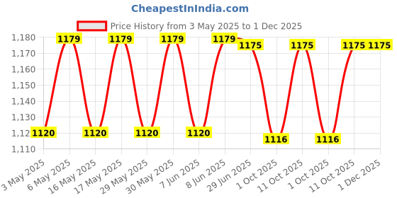 amazon.in wefly Internal Speaker PK23000VR00 23.Q28N2.001 Compatible for Acer Nitro 5 AN515-53 AN515-52 AN515-51 AN515-42 AN515-41 G3-571 PH315-51 wefly Price History Graph from 3 May 2025 to 1 Dec 2025