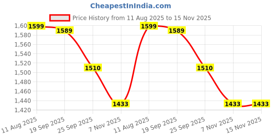 amazon.in WeFly L16M2PB2 L16C2PB2 L17L2PF1 Battery for Lenovo IdeaPad 330 320 S145 330-15IKB 330-15AST 320-17IKB S145-15AST S145-15IWL S145-14IWL L16L2PB2 L16L2PB1 L16L2PB3 L16S2PB1 L16M2PB3 L17M2PB7 Price History Graph from 11 Aug 2025 to 15 Nov 2025