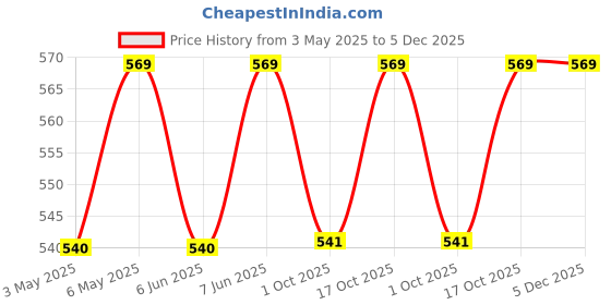 amazon.in wefly Laptop Internal Speaker Compatible for HP 250 G4 250 G5 15-A 15BE 15AF 15AY 15-AC 15-AF 15-AC121DX FGKB 250 G4 813965-001 PK23000R200 wefly Price History Graph from 3 May 2025 to 5 Dec 2025